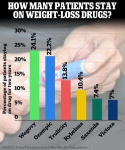 How many patients stay on weight loss drugs